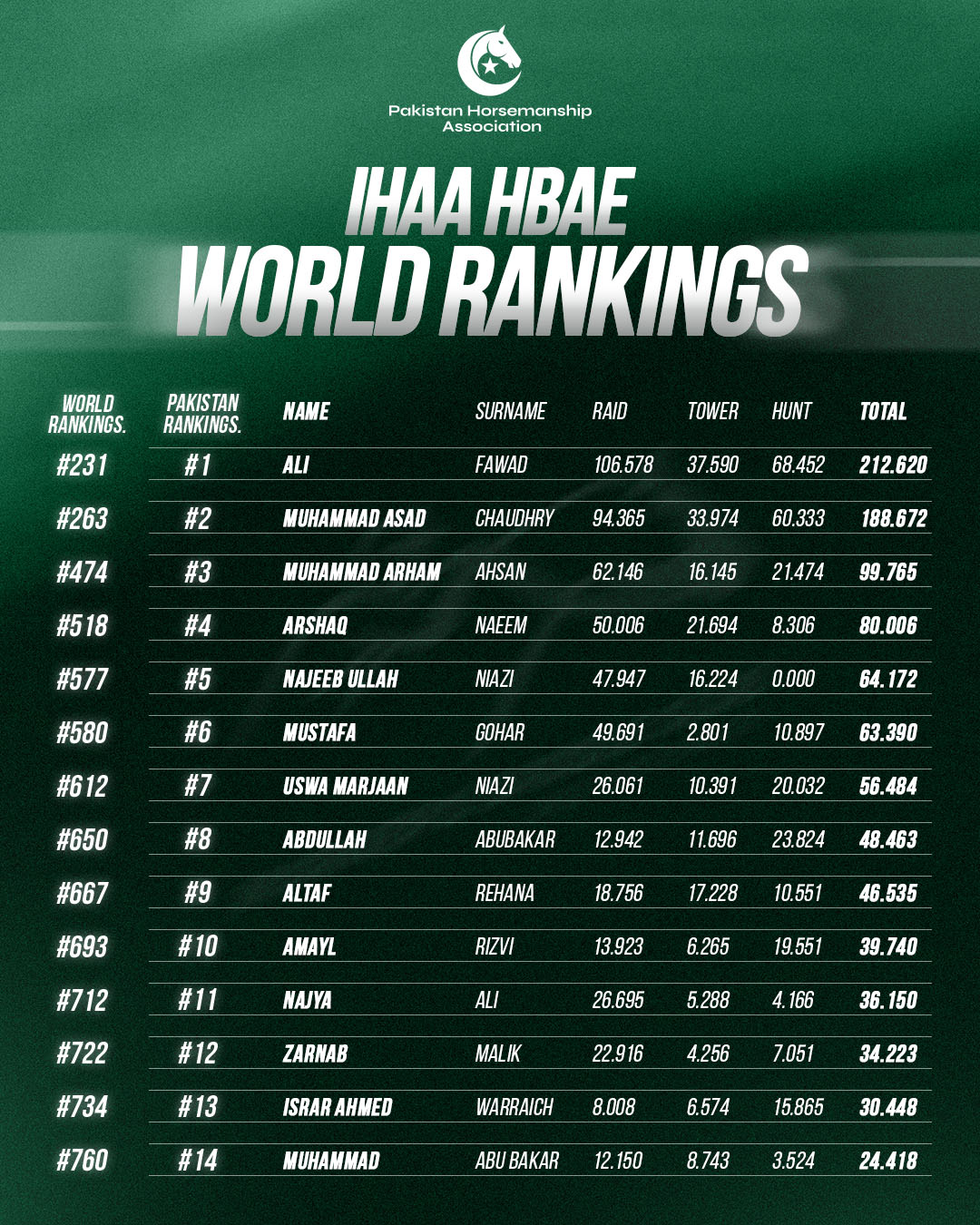 Horse Riding PHA World Ranking